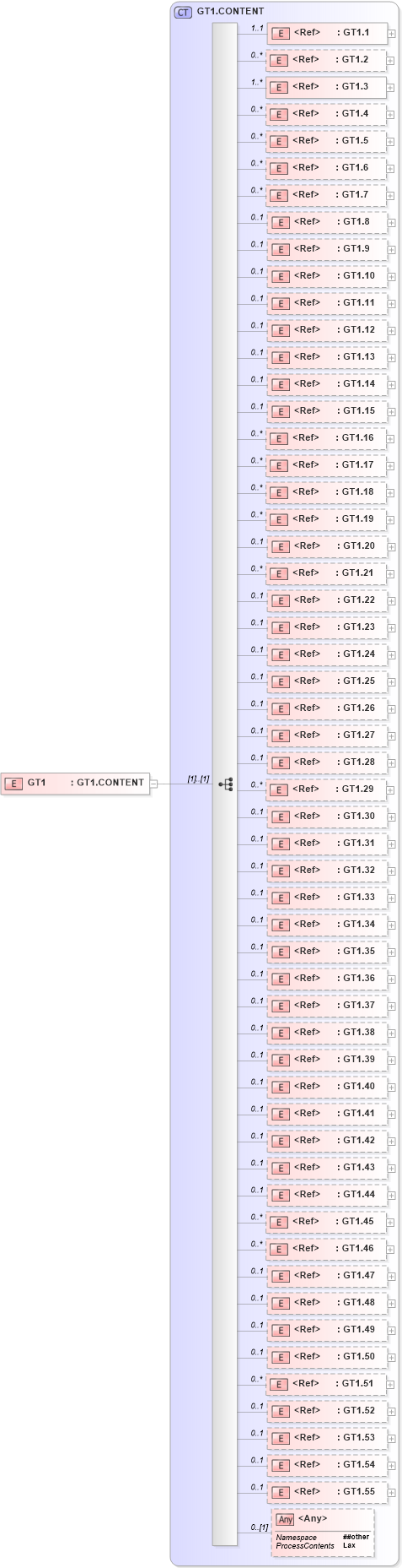 XSD Diagram of GT1 in schema segments_xsd (Health Level Seven (HL7))