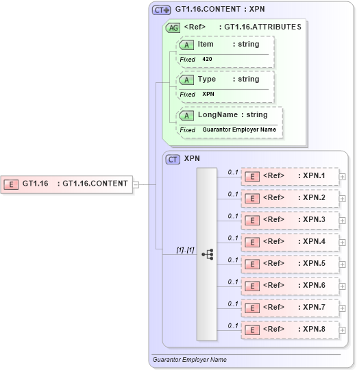 XSD Diagram of GT1.16 in schema fields_xsd (Health Level Seven (HL7))