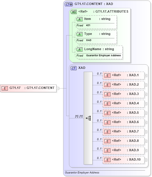 XSD Diagram of GT1.17 in schema fields_xsd (Health Level Seven (HL7))