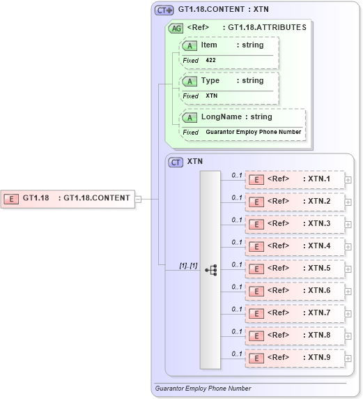 XSD Diagram of GT1.18 in schema fields_xsd (Health Level Seven (HL7))