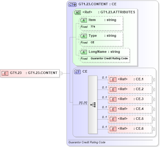 XSD Diagram of GT1.23 in schema fields_xsd (Health Level Seven (HL7))