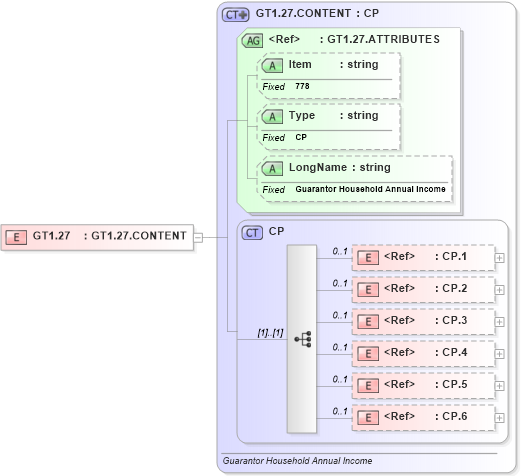 XSD Diagram of GT1.27 in schema fields_xsd (Health Level Seven (HL7))