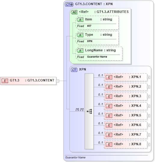 XSD Diagram of GT1.3 in schema fields_xsd (Health Level Seven (HL7))