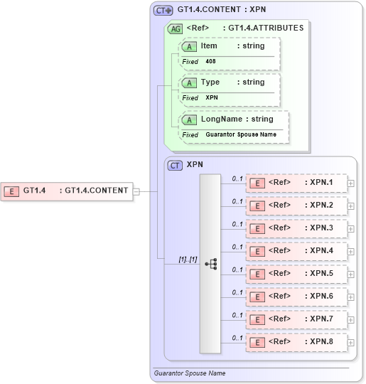 XSD Diagram of GT1.4 in schema fields_xsd (Health Level Seven (HL7))