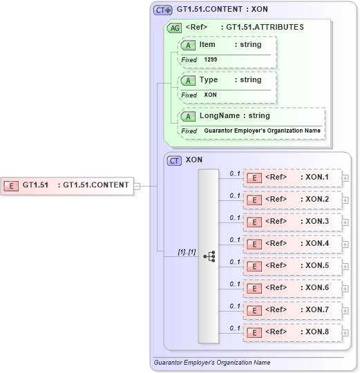 XSD Diagram of GT1.51 in schema fields_xsd (Health Level Seven (HL7))