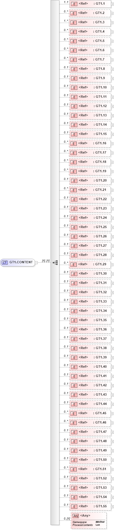 XSD Diagram of GT1.CONTENT in schema segments_xsd (Health Level Seven (HL7))