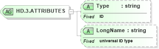 XSD Diagram of HD.3.ATTRIBUTES in schema datatypes_xsd (Health Level Seven (HL7))