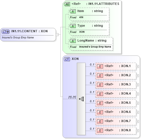 XSD Diagram of IN1.11.CONTENT in schema fields_xsd (Health Level Seven (HL7))