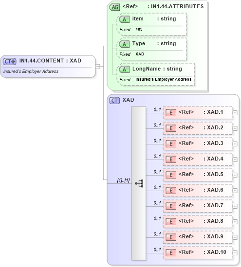 XSD Diagram of IN1.44.CONTENT in schema fields_xsd (Health Level Seven (HL7))