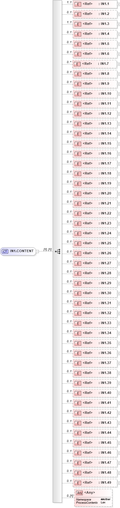 XSD Diagram of IN1.CONTENT in schema segments_xsd (Health Level Seven (HL7))