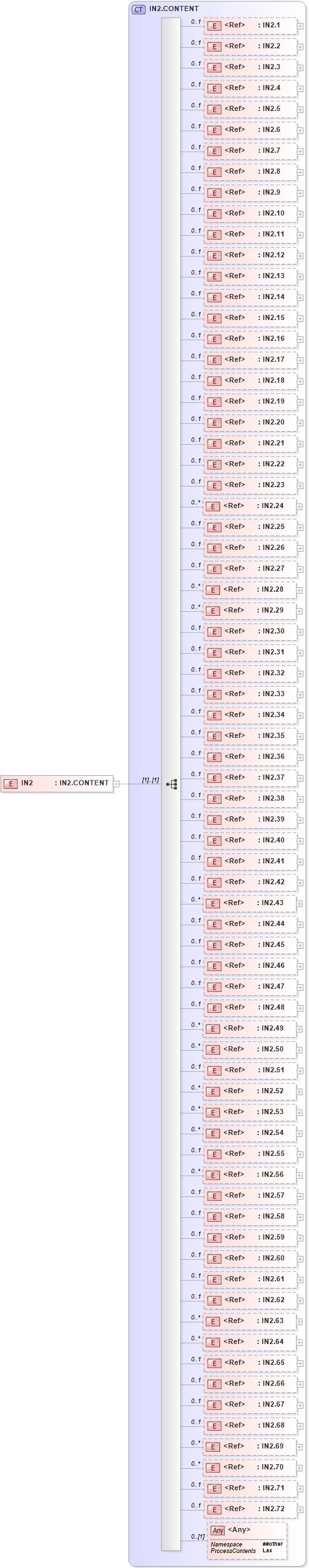 XSD Diagram of IN2 in schema segments_xsd (Health Level Seven (HL7))