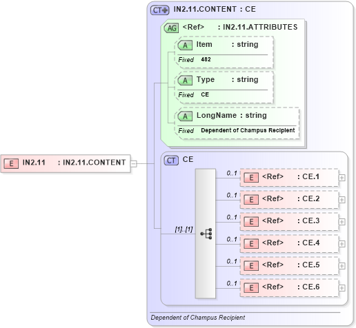 XSD Diagram of IN2.11 in schema fields_xsd (Health Level Seven (HL7))