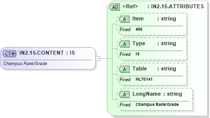 XSD Diagram of IN2.15.CONTENT in schema fields_xsd (Health Level Seven (HL7))