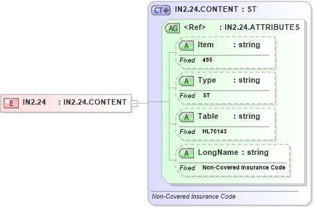 XSD Diagram of IN2.24 in schema fields_xsd (Health Level Seven (HL7))