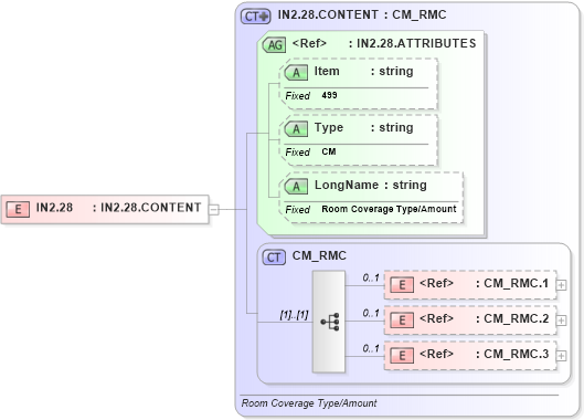 XSD Diagram of IN2.28 in schema fields_xsd (Health Level Seven (HL7))