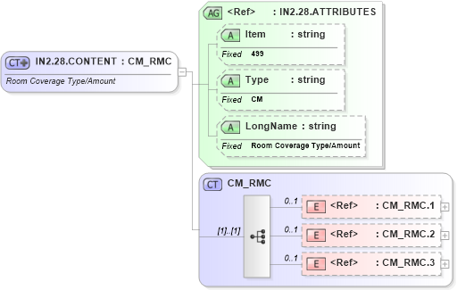 XSD Diagram of IN2.28.CONTENT in schema fields_xsd (Health Level Seven (HL7))