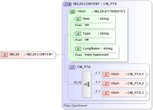 XSD Diagram of IN2.29 in schema fields_xsd (Health Level Seven (HL7))