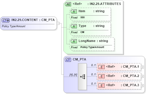 XSD Diagram of IN2.29.CONTENT in schema fields_xsd (Health Level Seven (HL7))