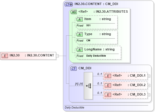 XSD Diagram of IN2.30 in schema fields_xsd (Health Level Seven (HL7))