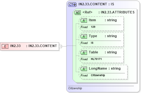XSD Diagram of IN2.33 in schema fields_xsd (Health Level Seven (HL7))