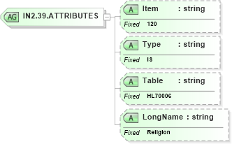 XSD Diagram of IN2.39.ATTRIBUTES in schema fields_xsd (Health Level Seven (HL7))