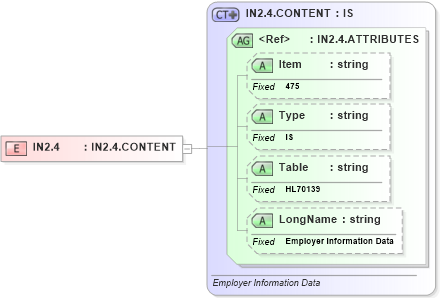 XSD Diagram of IN2.4 in schema fields_xsd (Health Level Seven (HL7))