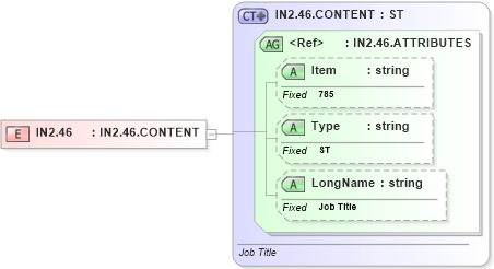 XSD Diagram of IN2.46 in schema fields_xsd (Health Level Seven (HL7))