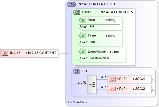 XSD Diagram of IN2.47 in schema fields_xsd (Health Level Seven (HL7))