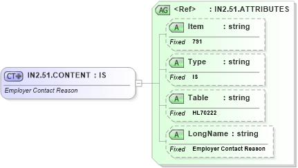 XSD Diagram of IN2.51.CONTENT in schema fields_xsd (Health Level Seven (HL7))