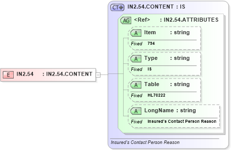 XSD Diagram of IN2.54 in schema fields_xsd (Health Level Seven (HL7))