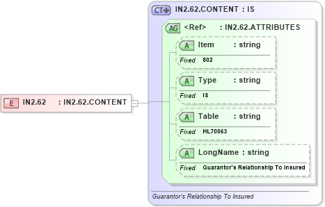 XSD Diagram of IN2.62 in schema fields_xsd (Health Level Seven (HL7))