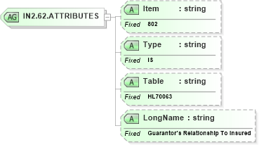 XSD Diagram of IN2.62.ATTRIBUTES in schema fields_xsd (Health Level Seven (HL7))
