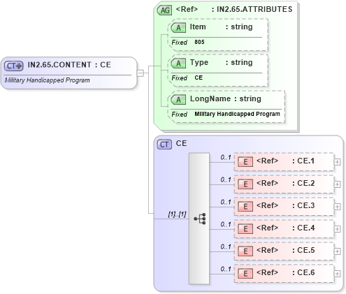 XSD Diagram of IN2.65.CONTENT in schema fields_xsd (Health Level Seven (HL7))