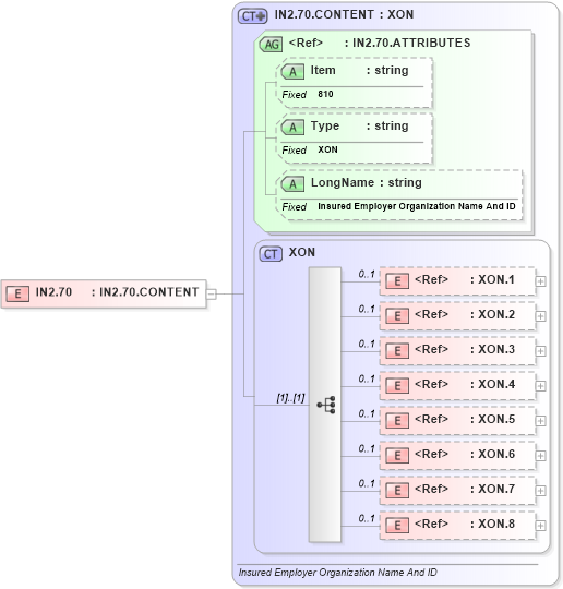XSD Diagram of IN2.70 in schema fields_xsd (Health Level Seven (HL7))