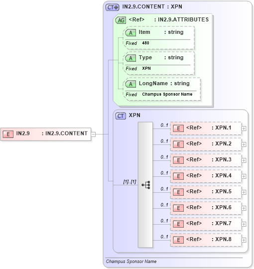 XSD Diagram of IN2.9 in schema fields_xsd (Health Level Seven (HL7))