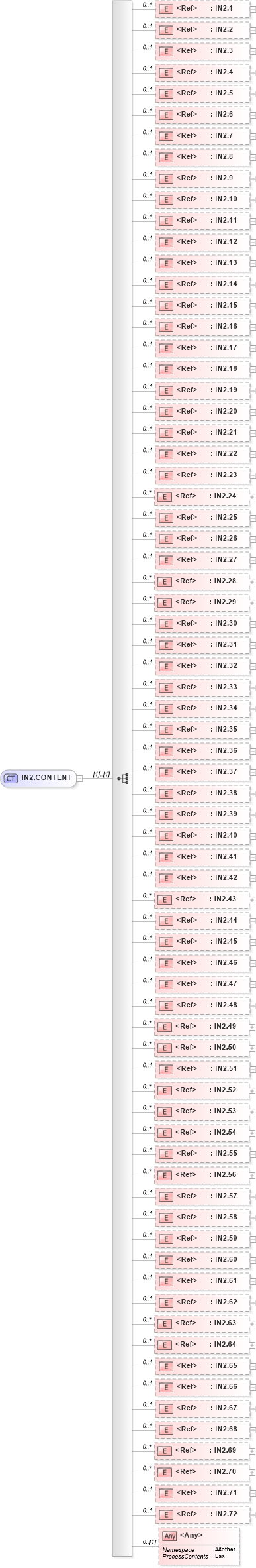 XSD Diagram of IN2.CONTENT in schema segments_xsd (Health Level Seven (HL7))