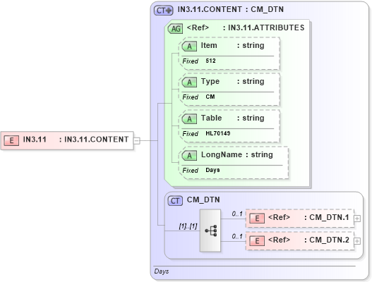 XSD Diagram of IN3.11 in schema fields_xsd (Health Level Seven (HL7))