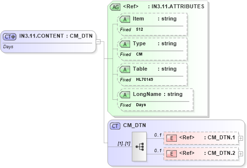 XSD Diagram of IN3.11.CONTENT in schema fields_xsd (Health Level Seven (HL7))