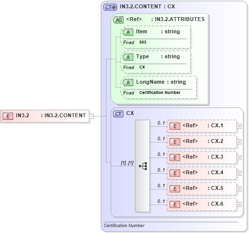 XSD Diagram of IN3.2 in schema fields_xsd (Health Level Seven (HL7))