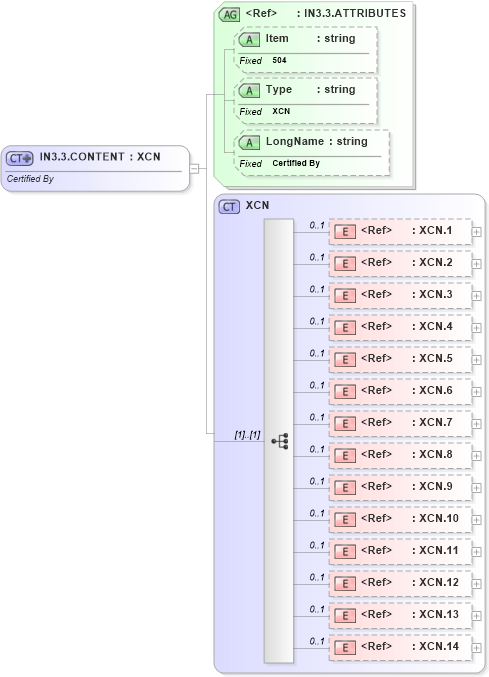 XSD Diagram of IN3.3.CONTENT in schema fields_xsd (Health Level Seven (HL7))