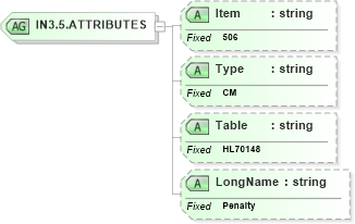 XSD Diagram of IN3.5.ATTRIBUTES in schema fields_xsd (Health Level Seven (HL7))