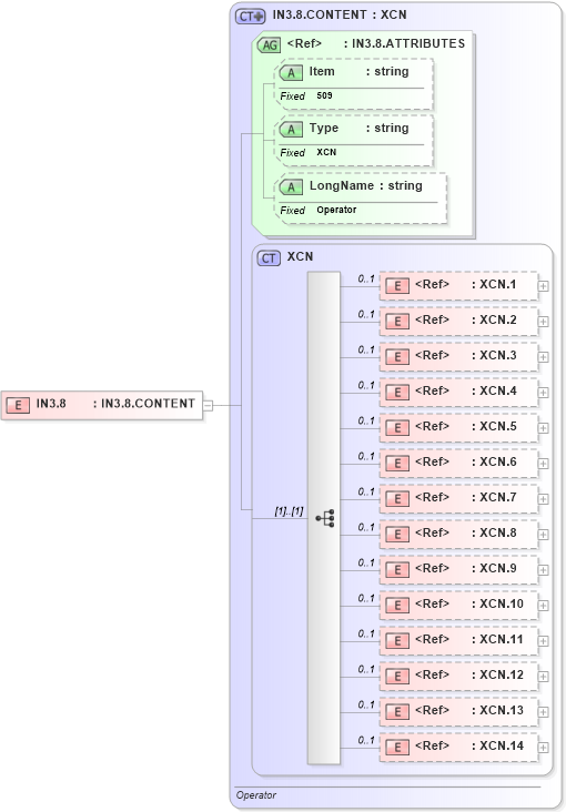XSD Diagram of IN3.8 in schema fields_xsd (Health Level Seven (HL7))