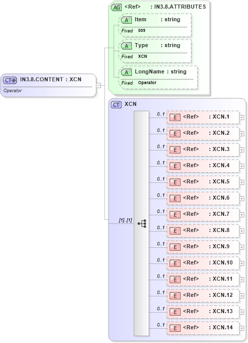 XSD Diagram of IN3.8.CONTENT in schema fields_xsd (Health Level Seven (HL7))