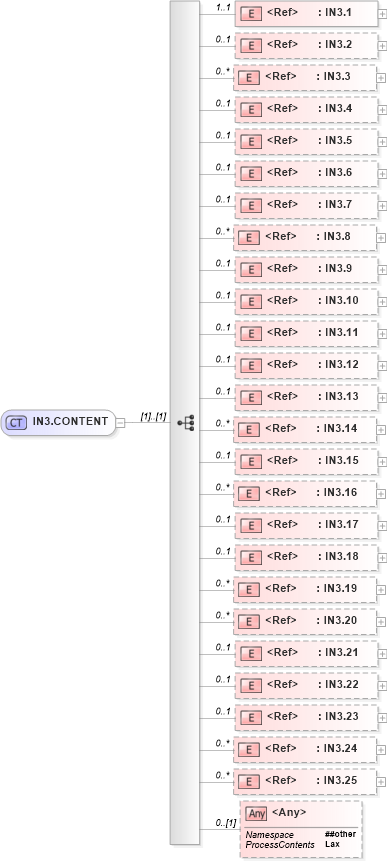 XSD Diagram of IN3.CONTENT in schema segments_xsd (Health Level Seven (HL7))