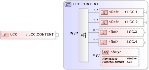 XSD Diagram of LCC in schema segments_xsd (Health Level Seven (HL7))