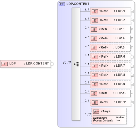 XSD Diagram of LDP in schema segments_xsd (Health Level Seven (HL7))
