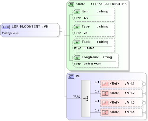 XSD Diagram of LDP.10.CONTENT in schema fields_xsd (Health Level Seven (HL7))