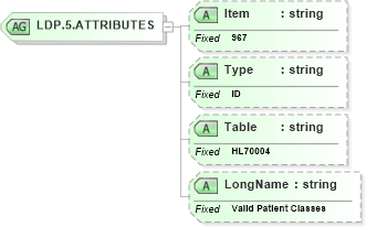 XSD Diagram of LDP.5.ATTRIBUTES in schema fields_xsd (Health Level Seven (HL7))