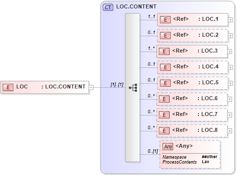 XSD Diagram of LOC in schema segments_xsd (Health Level Seven (HL7))