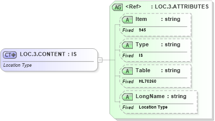 XSD Diagram of LOC.3.CONTENT in schema fields_xsd (Health Level Seven (HL7))